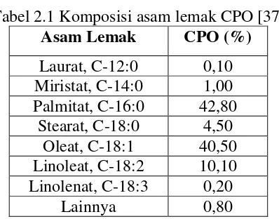 Tabel 2.1 Komposisi asam lemak CPO [37] 