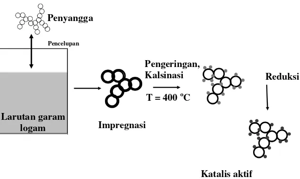 Gambar 2.5 Mekanisme impregnasi katalis [27]  