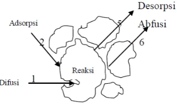 Gambar 2.2 Mekanisme reaksi heterogen [24] 