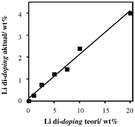 Gambar 2.4 Li teori versus Li aktual dari LiNO3 di-doping ke CaO [36] 