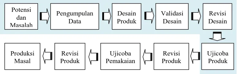 Gambar 3.1. Langkah-langkah penggunaan metode R&D 