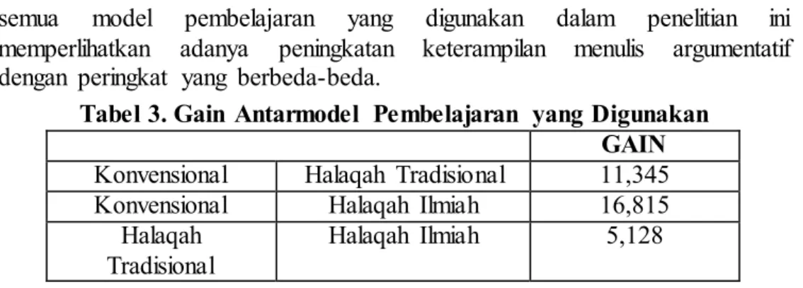 Tabel 3. Gain Antarmodel  Pembelajaran  yang Digunakan  GAIN  Konvensional  Halaqah  Tradisional  11,345  Konvensional  Halaqah  Ilmiah  16,815 