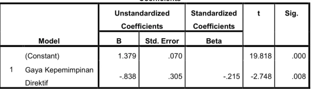 Tabel 4.8 Hasil Analisis Regresi Linear Sederhana  Coefficients a Model  Unstandardized Coefficients  Standardized Coefficients  t  Sig