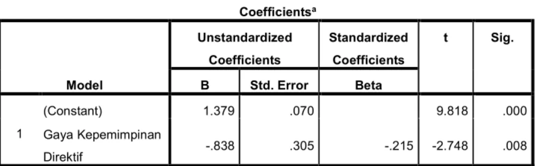 Tabel 4.9 Hasil Uji Parsial  Coefficients a Model  Unstandardized Coefficients  Standardized Coefficients  t  Sig