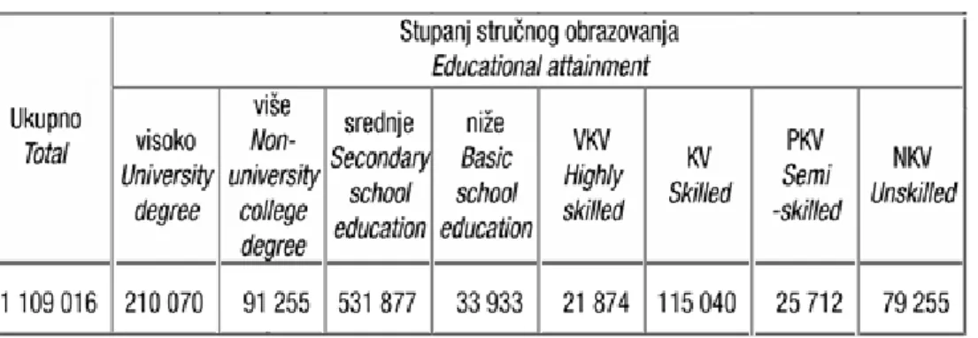 Tabela 4. Zaposleni u RH prema stupnju obrazovanja 31.ožujak, 2010.   