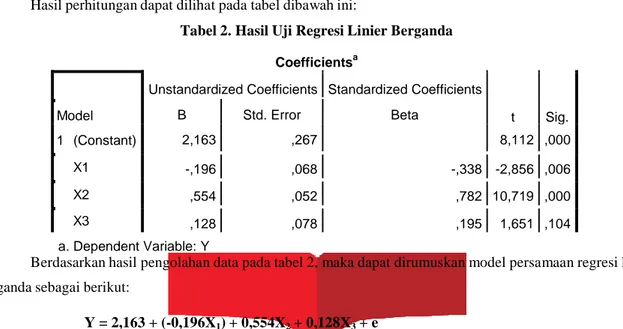 Tabel 2. Hasil Uji Regresi Linier Berganda  Coefficients a