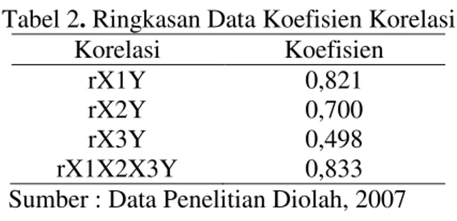 Tabel 2. Ringkasan Data Koefisien Korelasi   Korelasi  Koefisien 