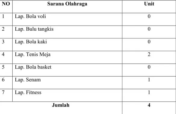 Tabel  diatas  menunjukan  bahwa  sarana  olahraga  yang  ada  di  Satpol  PP  dan  WH  Provinsi  Aceh,  hanya  ada  4  unit,  yaitu:  lapangan  tenis  meja  2  unit,  lapangan senam 1 unit dan lapangan fitness 1 unit