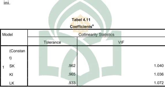 Tabel 4.11  Coefficients a