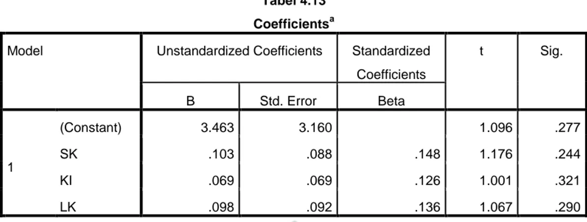 Tabel 4.13  Coefficients a