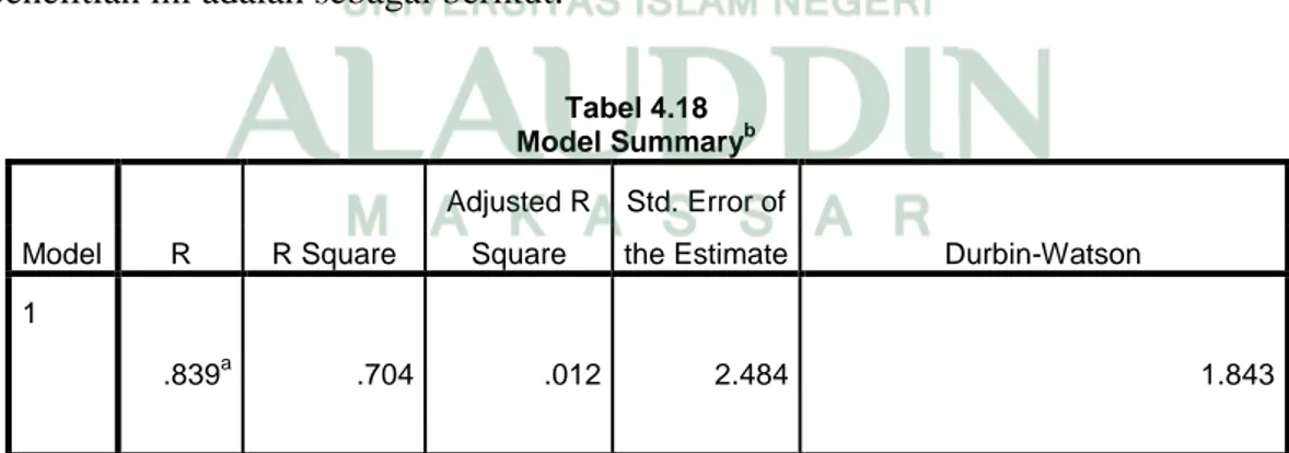 Tabel 4.18  Model Summary b Model  R  R Square  Adjusted R Square  Std. Error of 