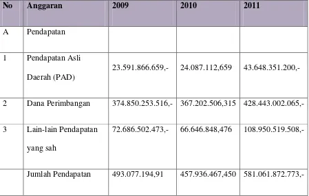 Tabel 5 Realisasi APBD Tahun 2009-2011  (Jutaan Rupiah) 