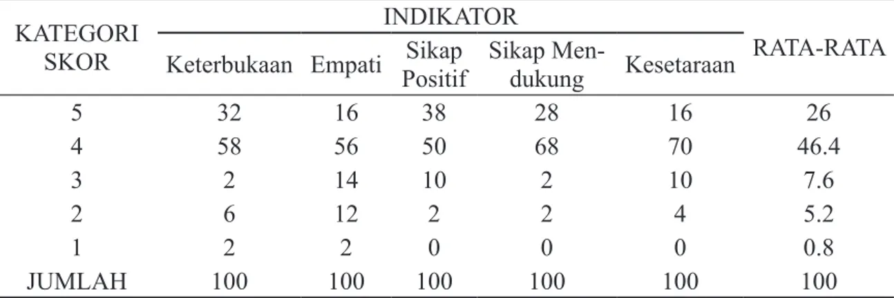 Tabel 4.  Rekapitulasi persentasi rata-rata jawaban responden untuk  masing-masing indikator efektivitas komunikasi interpersonal
