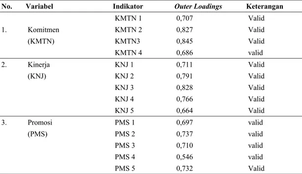 Tabel 5. Discriminant validity (cross loading) Indikator Komitmen (KMTN) Kinerja(KNJ) Promosi(PMS) KMTN1 KMTN2 KMTN3 0,7070,8270,845 0,6740,5830,660 0,5320,4980,588