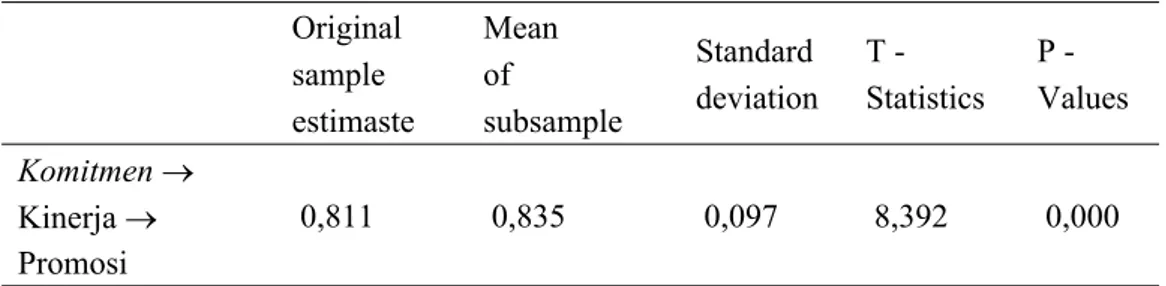 Tabel 10. Indirect effects Original  sample  estimaste Mean of subsample Standard deviation T -  Statistics P -  Values Komitmen    Kinerja   Promosi 0,811 0,835 0,097 8,392 0,000