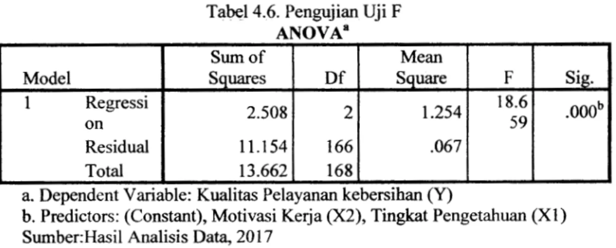 Tabel 4.6. Pengujian Uji F 