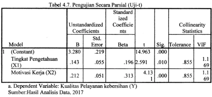 Tabel 4.7. Pengujian Secara Parsial (U&#34;i-t)  Standard 