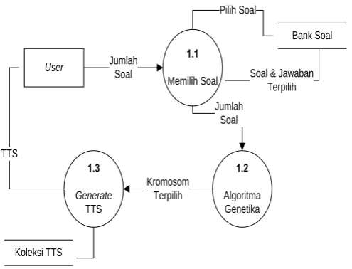 Gambar 3.3 DFD level 2 proses tts baru 