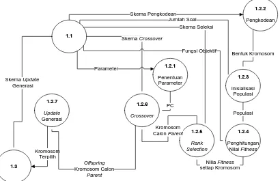 Gambar 3.4 DFD level 3 proses algoritma genetika 
