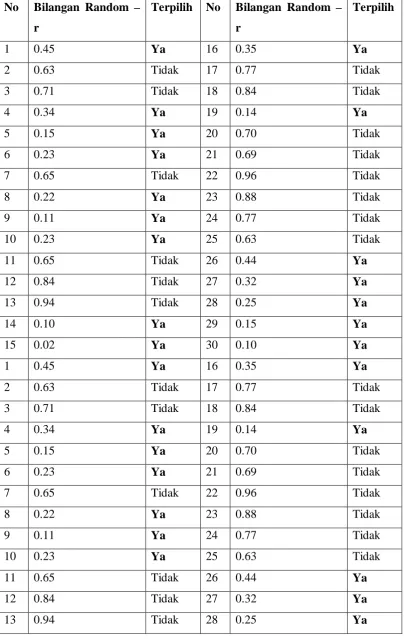 Tabel 3.2 Contoh proses memilih parent 