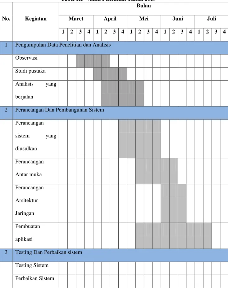 Tabel 1.1 Waktu Penelitian Tahun 2019 