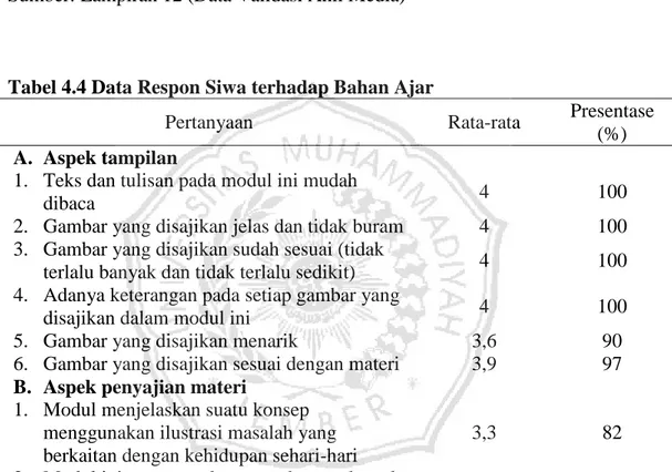 Tabel 4.4 Data Respon Siwa terhadap Bahan Ajar 