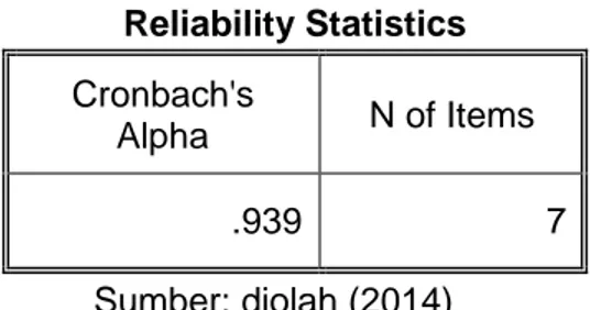 Tabel 4.10 Hasil Uji Reliabilitas Variabel Disiplin Kerja (X2)  Reliability Statistics 