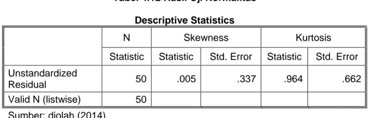 Tabel 4.12 Hasil Uji Normalitas  Descriptive Statistics 
