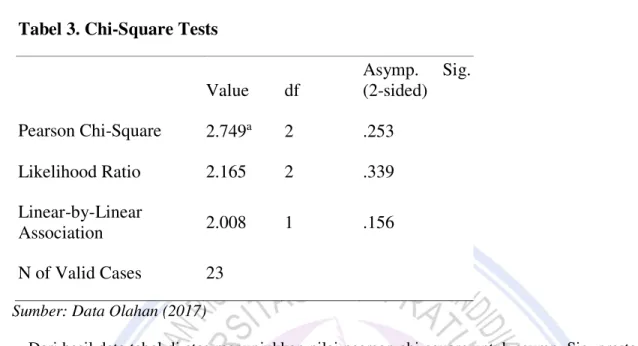 Tabel 3. Chi-Square Tests 