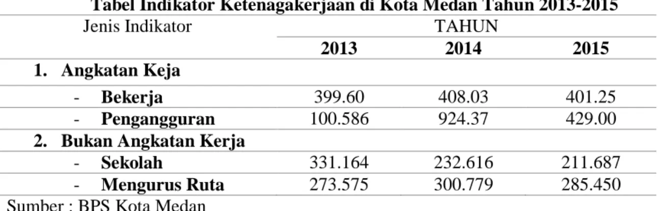 Tabel Indikator Ketenagakerjaan di Kota Medan Tahun 2013-2015 