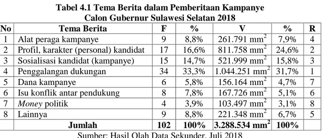 Tabel 4.1 Tema Berita dalam Pemberitaan Kampanye  Calon Gubernur Sulawesi Selatan 2018 