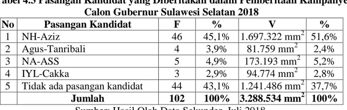 Tabel 4.3 Pasangan Kandidat yang Diberitakan dalam Pemberitaan Kampanye  Calon Gubernur Sulawesi Selatan 2018 
