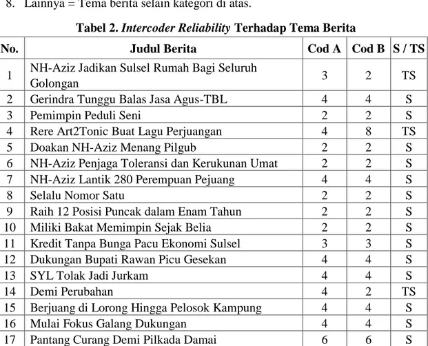 Tabel 2. Intercoder Reliability Terhadap Tema Berita 