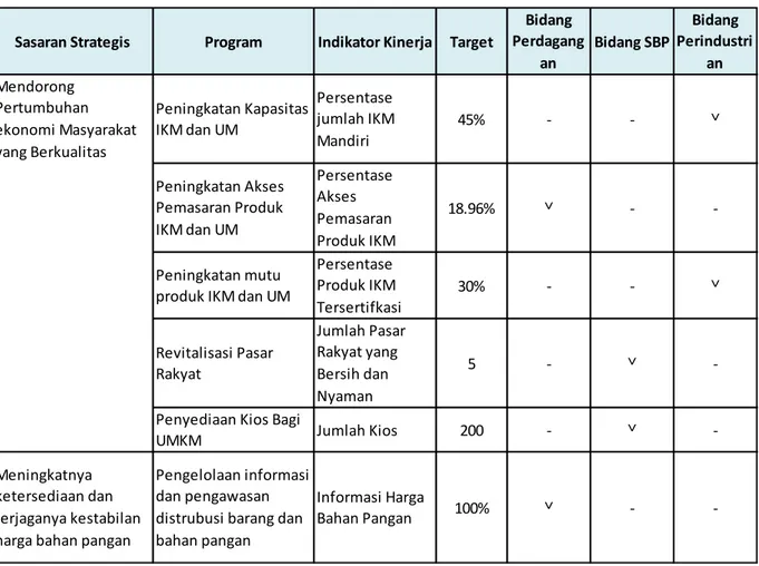 Tabel 2.2 Peranan Unit Kerja Eselon III terhadap Target dan Realisasi Capaian Kinerja Dinas  Perdagangan dan Perindustrian 