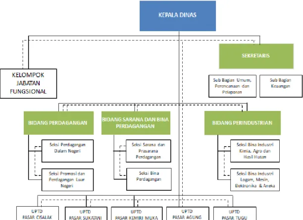 Gambar 1.2 Struktur Dinas Perdagangan dan Perindustrian Kota Depok 