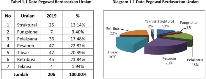 Tabel 1.1 Data Pegawai Berdasarkan Uraian  Diagram 1.1 Data Pegawai Berdasarkan Uraian 