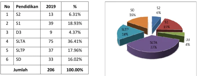 Tabel 1.3 Data Pegawai Berdasarkan Pendidikan  Diagram 1.3 Data Pegawai Berdasarkan Pendidikan 