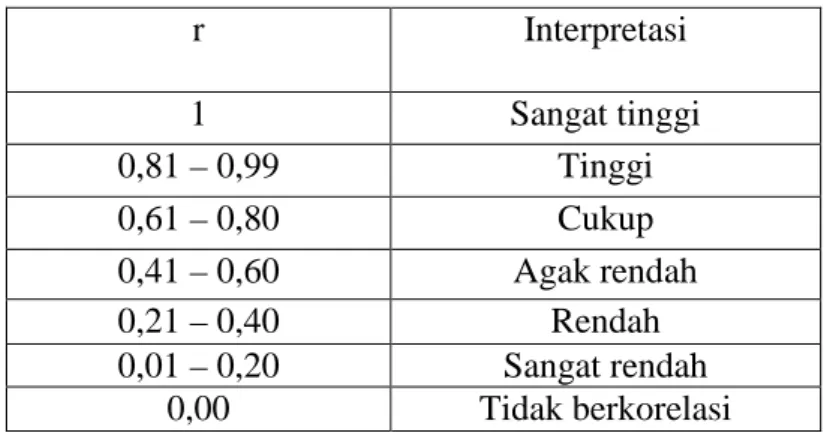 Tabel 3 : Pedoman Interpretasi Dari Nilai Koefisian Korelasi