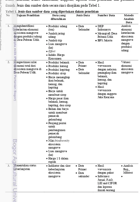 Tabel 1. Jenis dan sumber data yang diperlukan dalam penelitian  