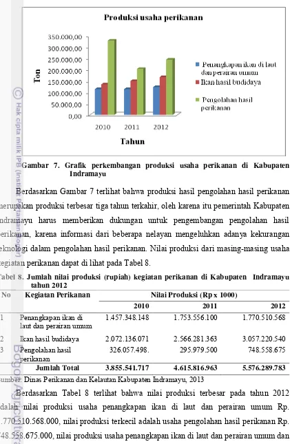 Gambar 7. Grafik perkembangan produksi usaha perikanan di Kabupaten  