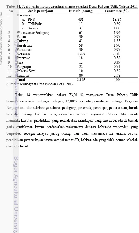 Tabel 14. Jenis-jenis mata pencaharian masyarakat Desa Pabean Udik Tahun 2011 