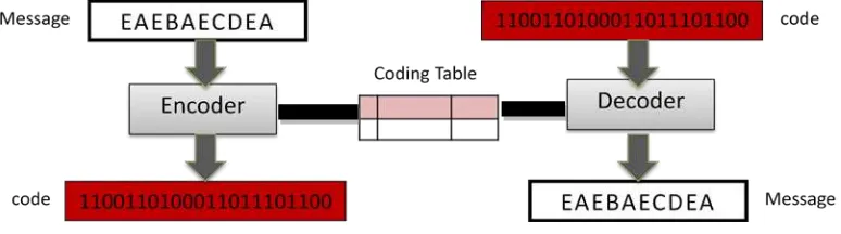 Gambar 2.2 menunjukkan bagaimana kita bisa encode dan decode di Huffman coding. 