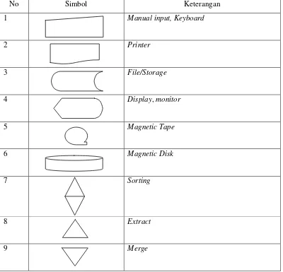 Tabel 2.3 Simbol Sistem Flowchart 