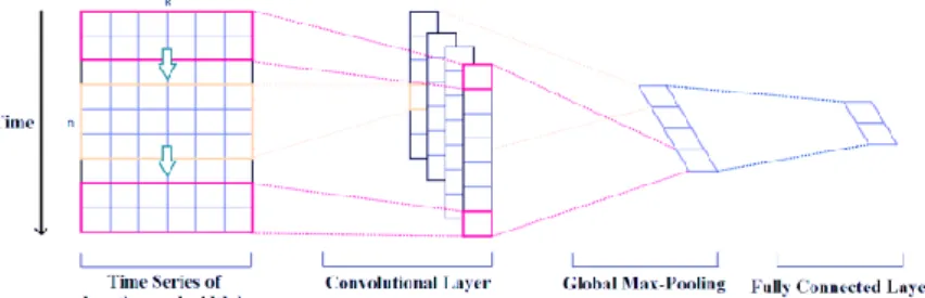 Gambar 4.  Arsitektur Convolutional Neural Network 1 dimensi. 