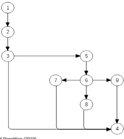 Gambar 10. Grafik Alir Menu Materi 