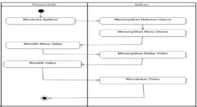Gambar 4. Activity Diagram Menu Video 