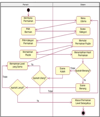 Gambar 2. Use Case Diagram Game Fun Animal 