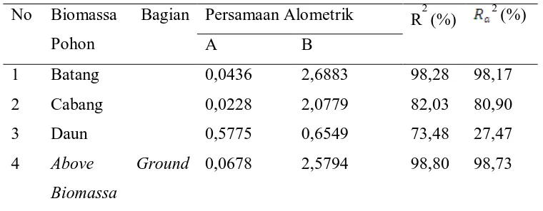 Tabel 1. Persamaan alometrik penduga biomassa bagian pohon E. grandis 