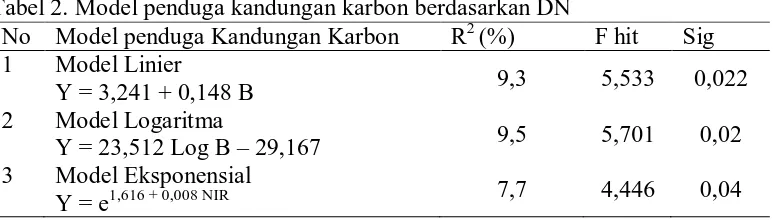 Tabel 2. Model penduga kandungan karbon berdasarkan DN No Model penduga Kandungan Karbon  R2 (%) 
