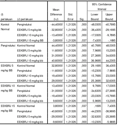 Tabel 7 Uji Post Hoc Tuckey 